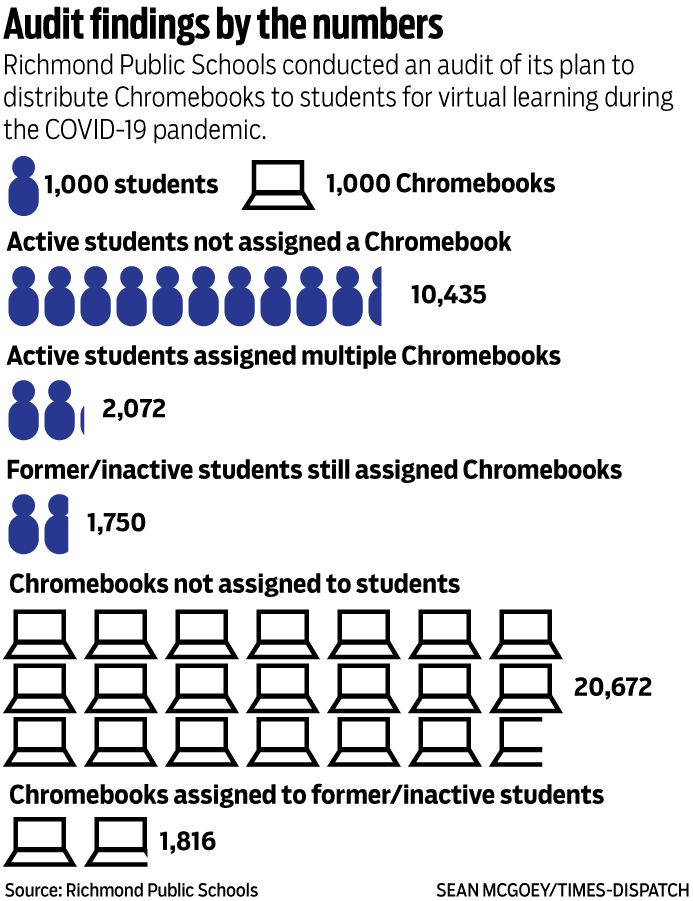 Illustration: Richmond Public Schools' technology audit by the numbers