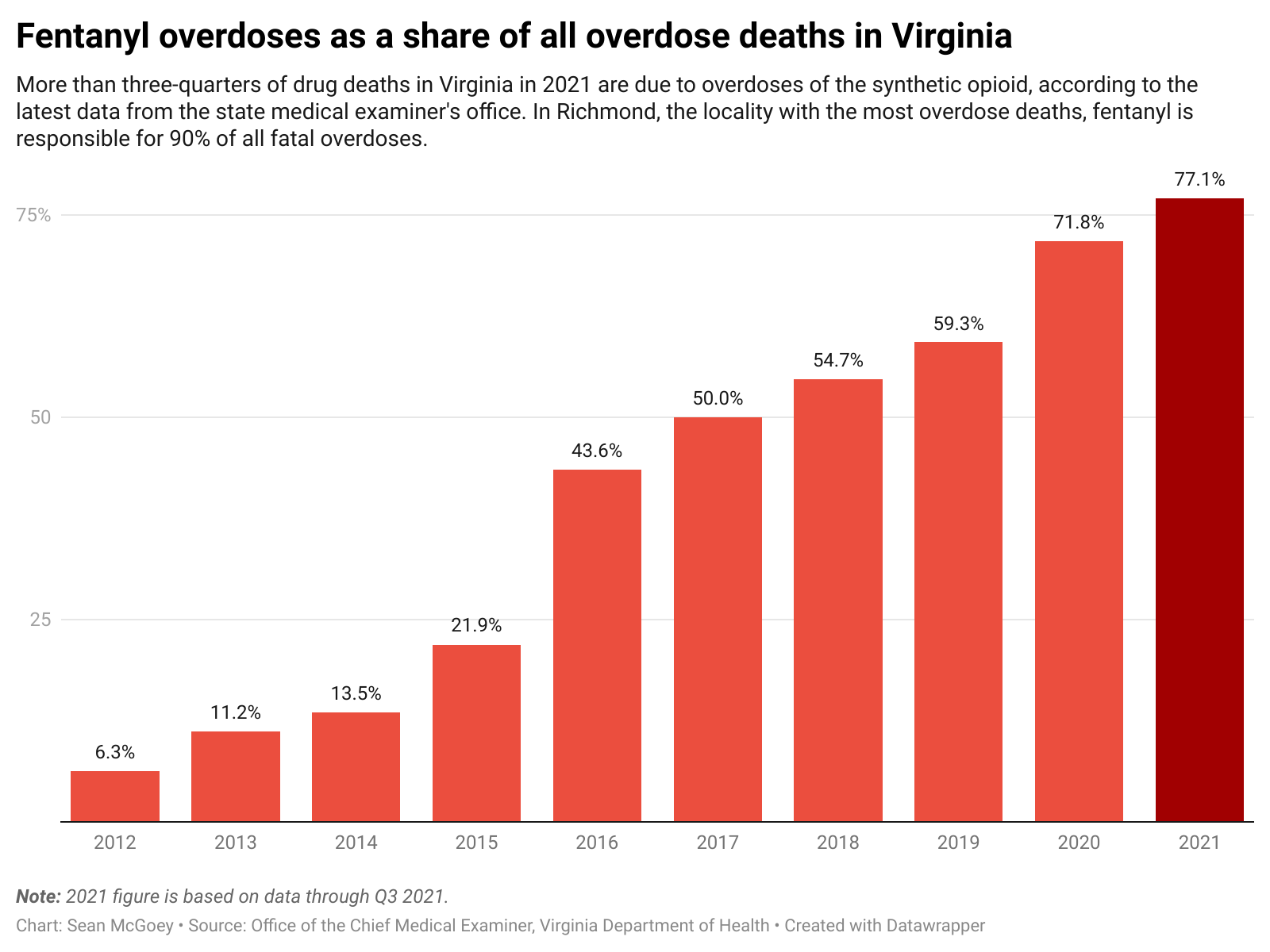 More than three-quarters of drug deaths in Virginia in 2021 are due to overdoses of fentanyl, according to the state medical examiner's office.