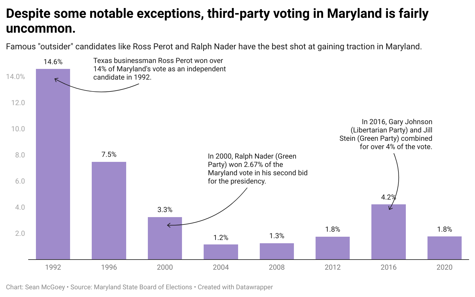 Despite some notable exceptions, third-party voting in Maryland is fairly uncommon.
