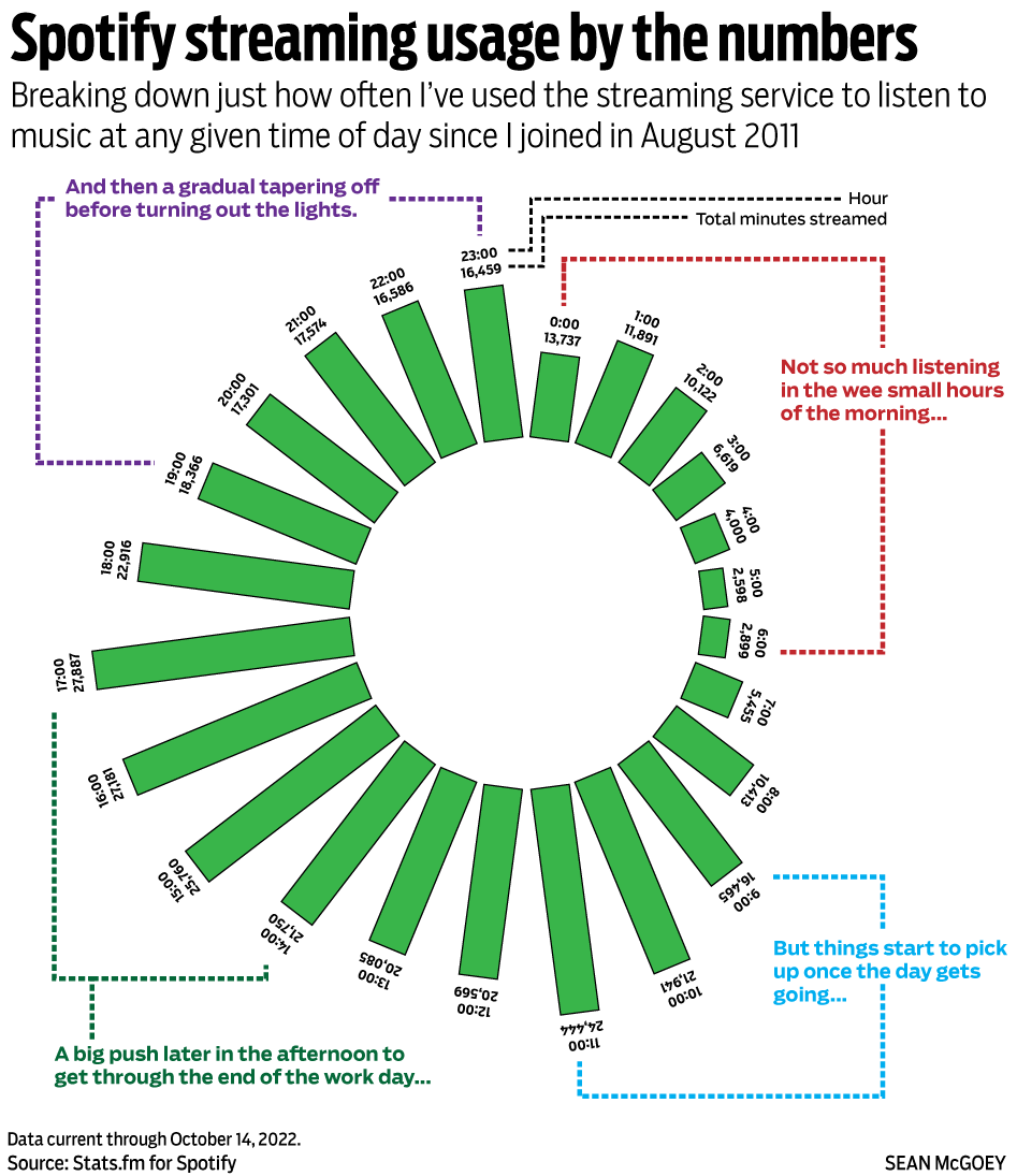 Illustration: Visualizing my Spotify streaming by time of day