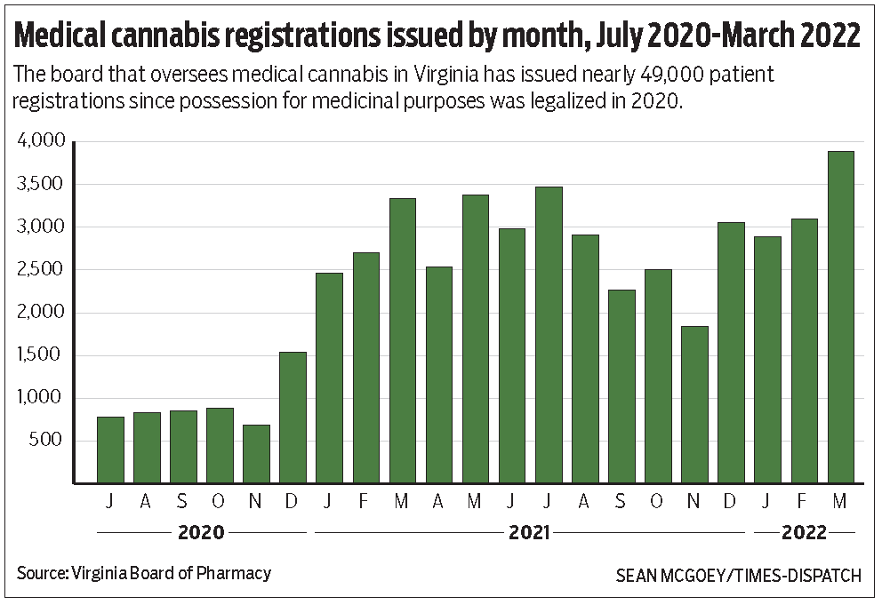 The board that oversees medical cannabis in Virginia has issued nearly 49,000 patient
registrations since possession for medicinal purposes was legalized in 2020.