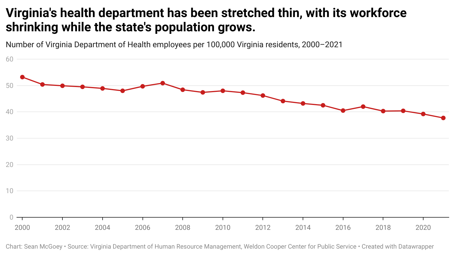 Virginia's health department has been stretched thin, with its workforce shrinking while the state's population grows.