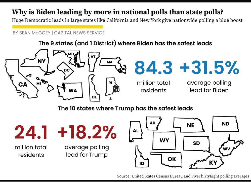Illustration: population size and polling margins of Joe Biden and Donald Trump's strongest-supporting states