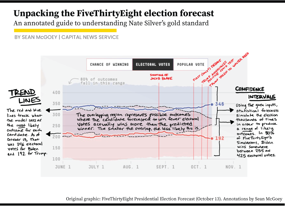 Illustration: annotated explanation of FiveThirtyEight's election forecast