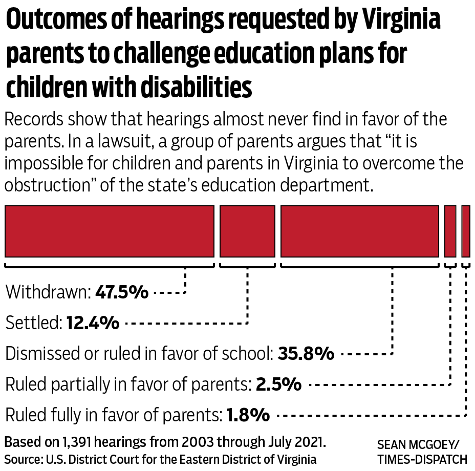 Outcomes of education hearings involving children with disabilities